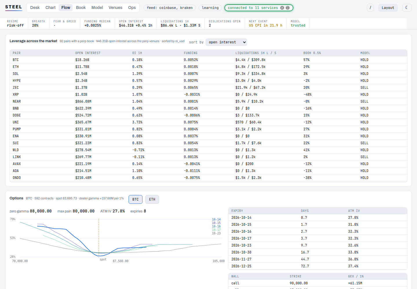 The Flow view: leverage across the market and the options surface